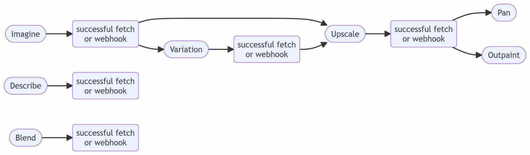 A screenshot of a typical workflow diagram with Midjourney API from GoAPI