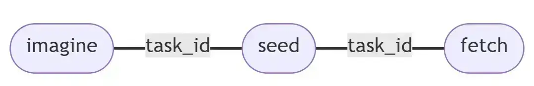 Screenshot of GoAPI seed workflow