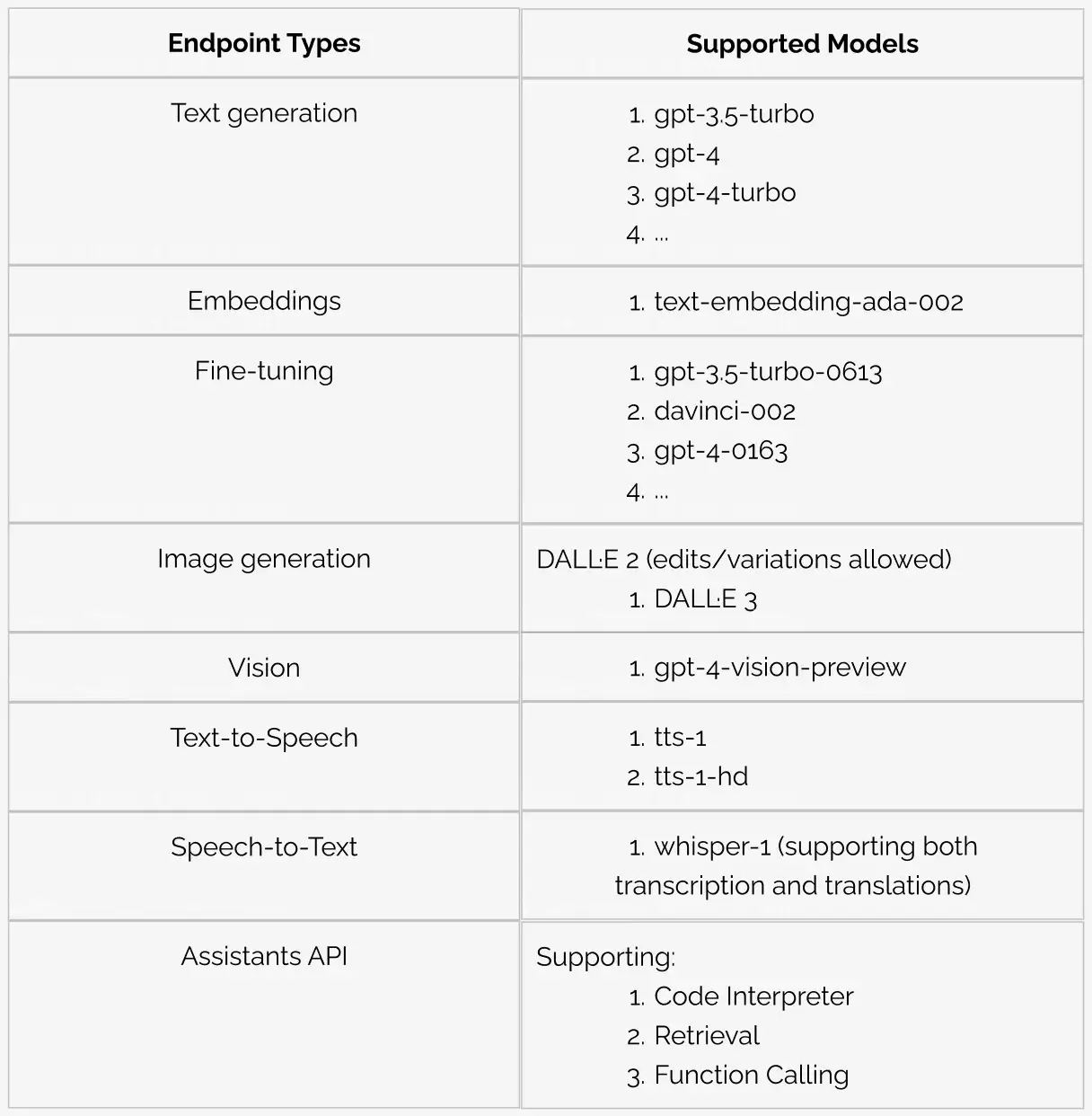 Table summarising important endpoints offered in OpenAI API