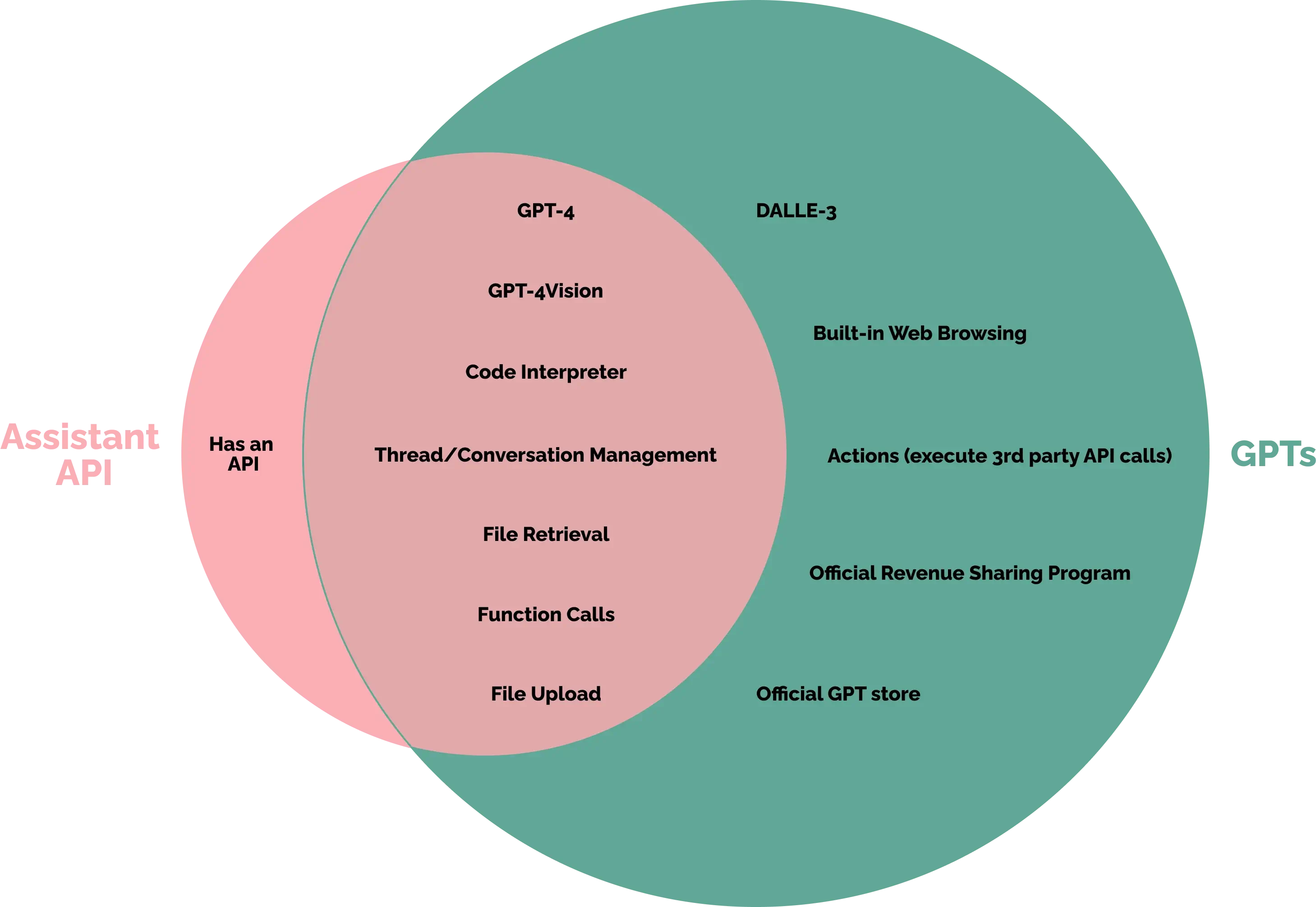 Diagram illustrating the difference and similarities between Assistants API vs GPTs