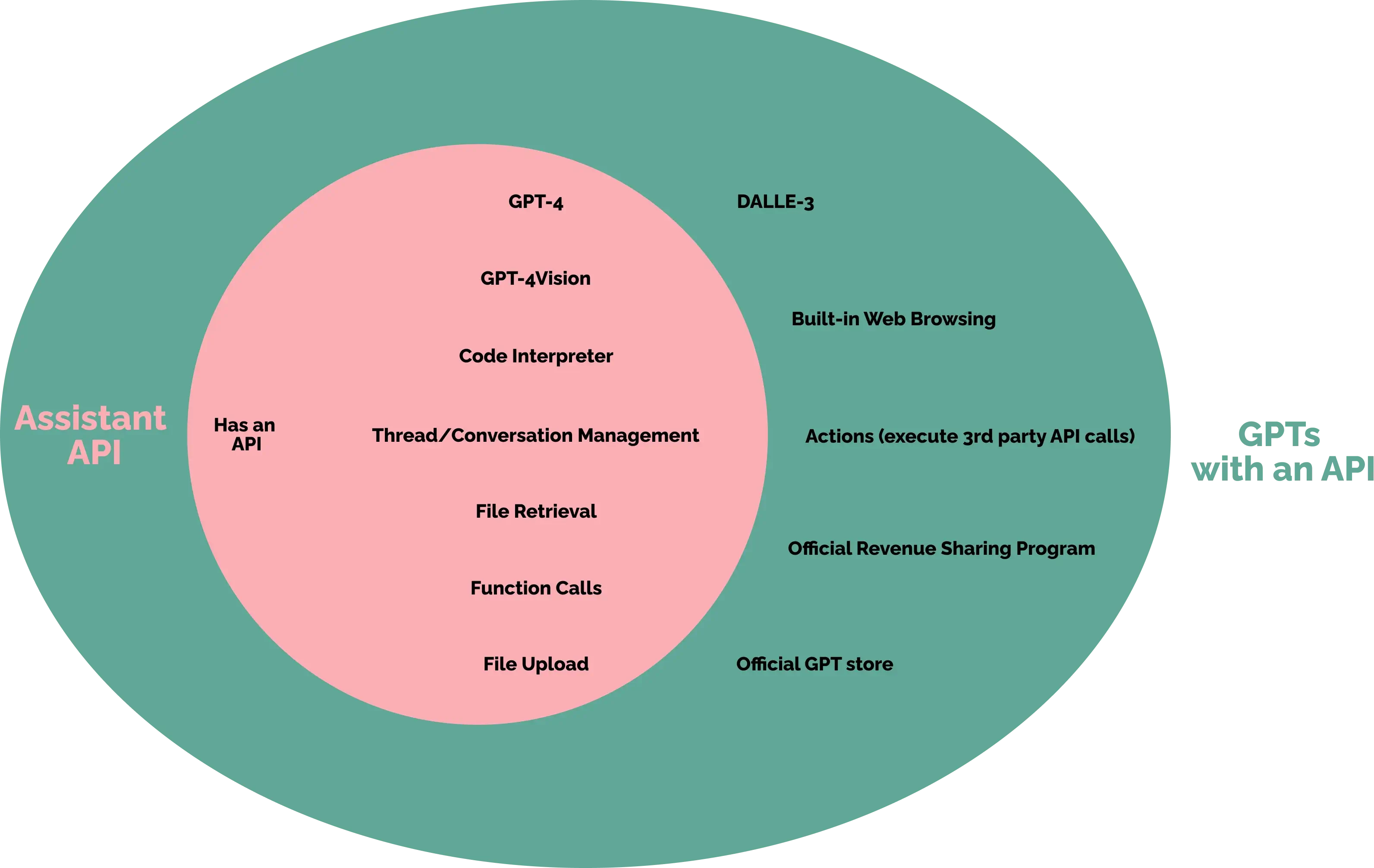 Diagram illustrating the difference and similarities between Assistants API vs GPTs with API