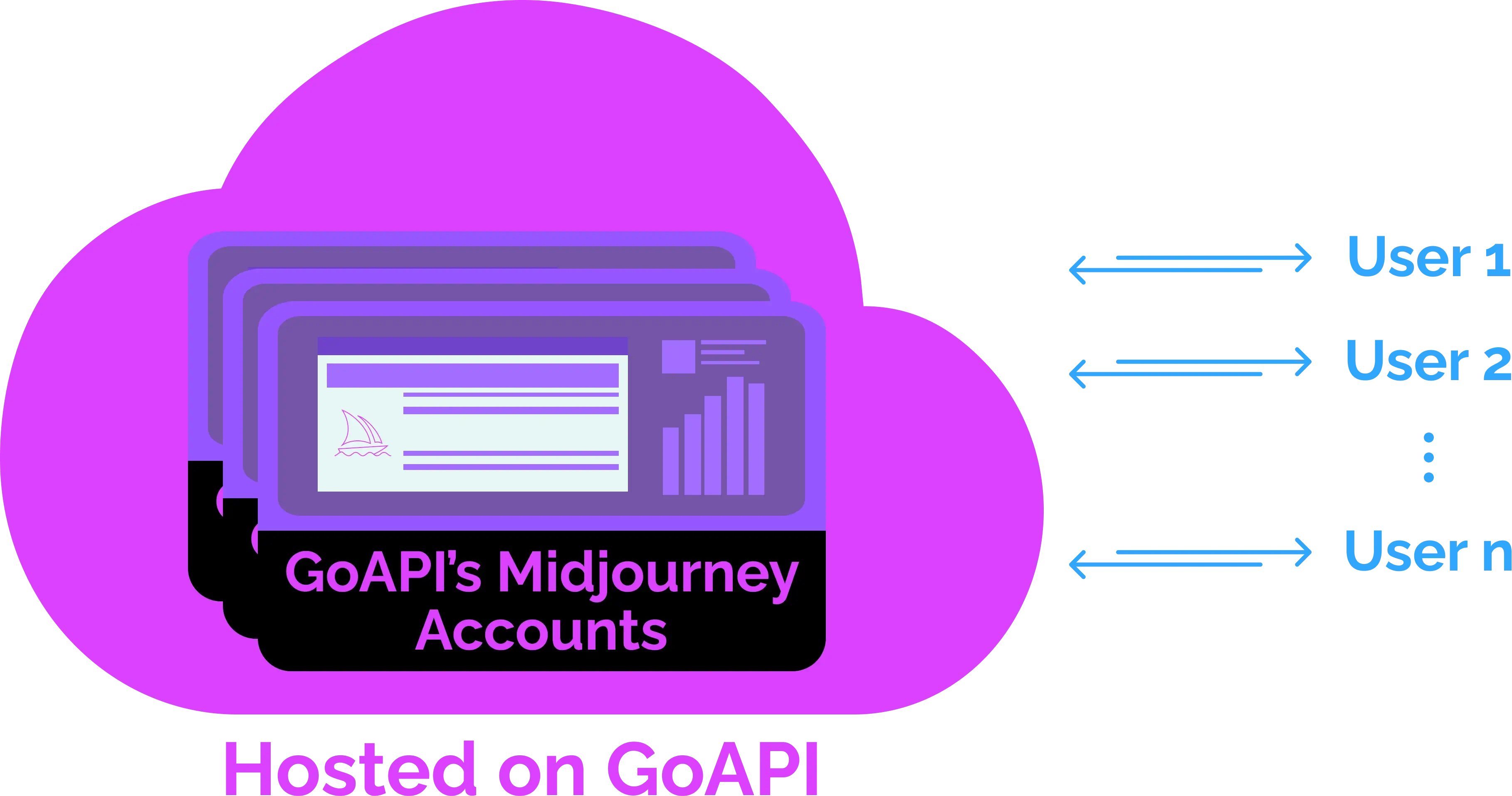 Graphics of how GoAPI's Midjourney API PPU plan works