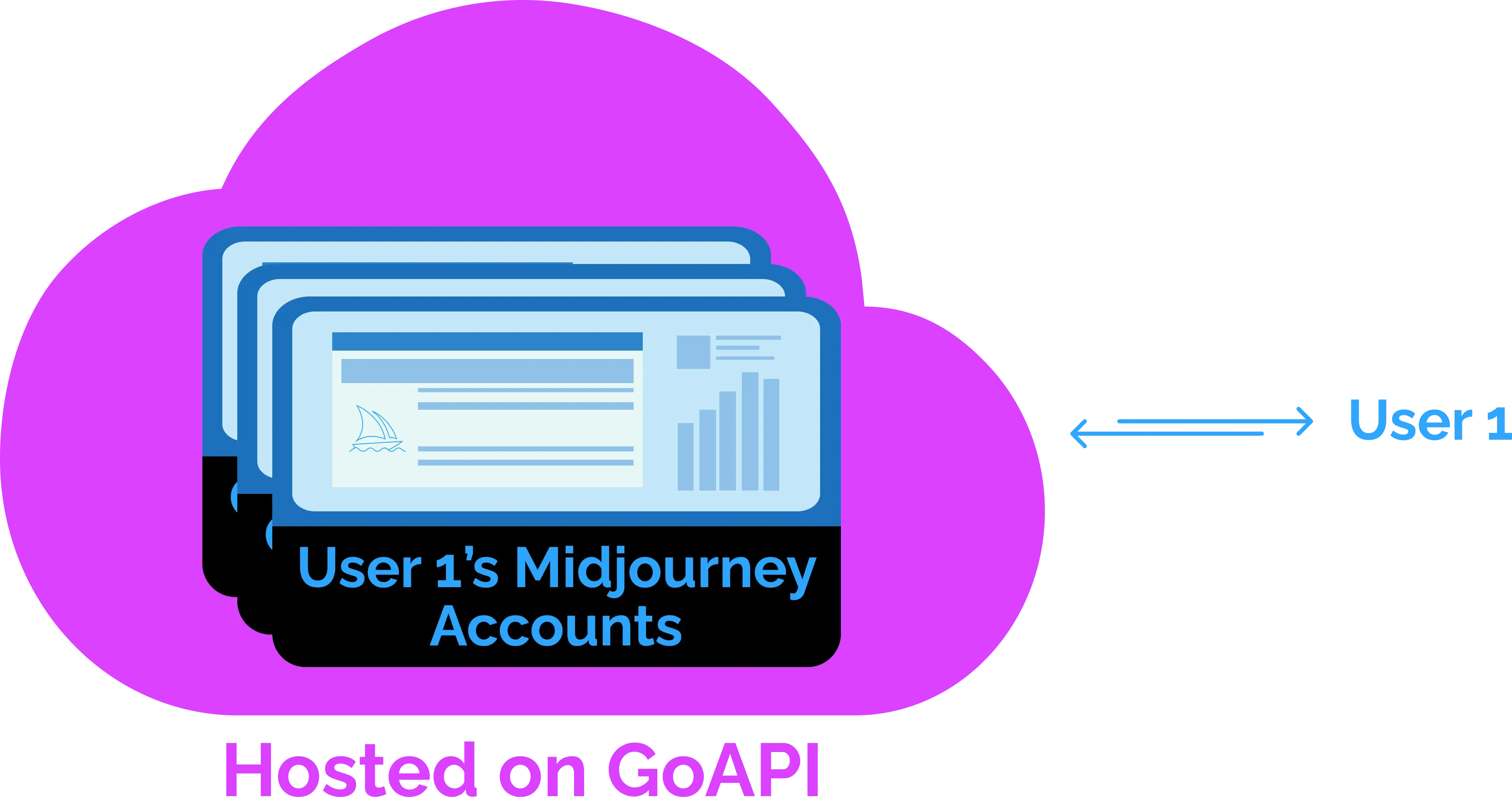 Graphics on how GoAPI's Midjourney API BYOA plan works