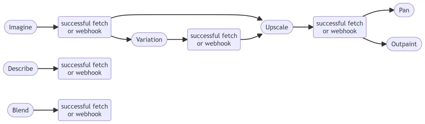 Potential workflow using GoAPI's Midjourney API endpoints