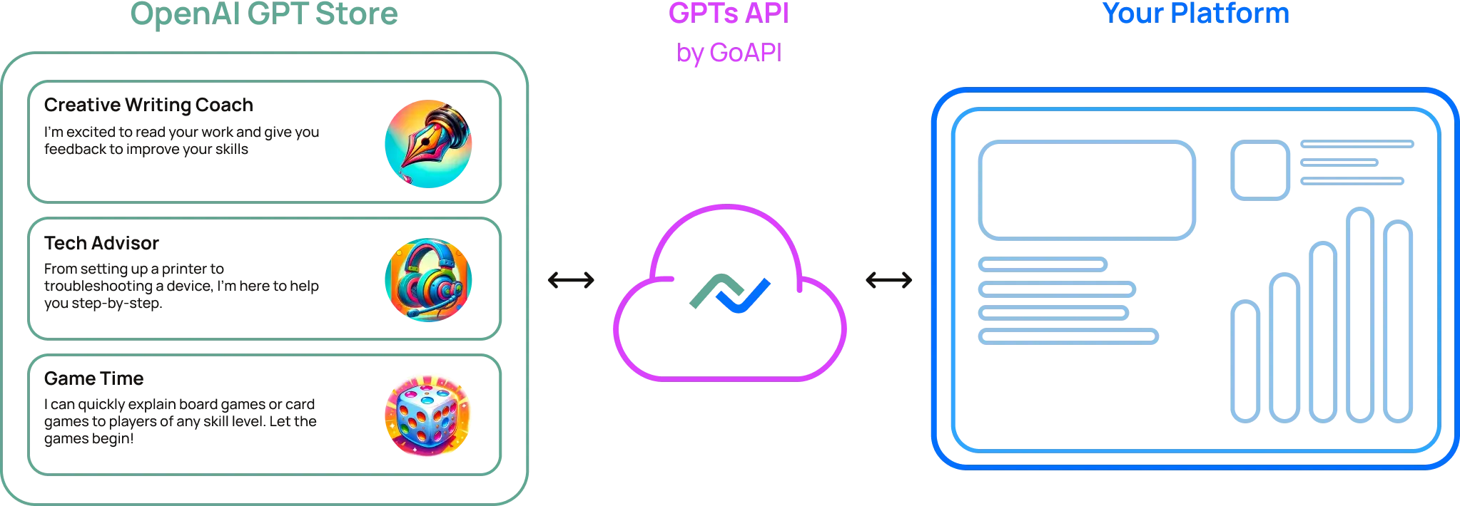 Graphics demonstrating how GoAPI's GPT API works by bridging OpenAI's GPT store with users.