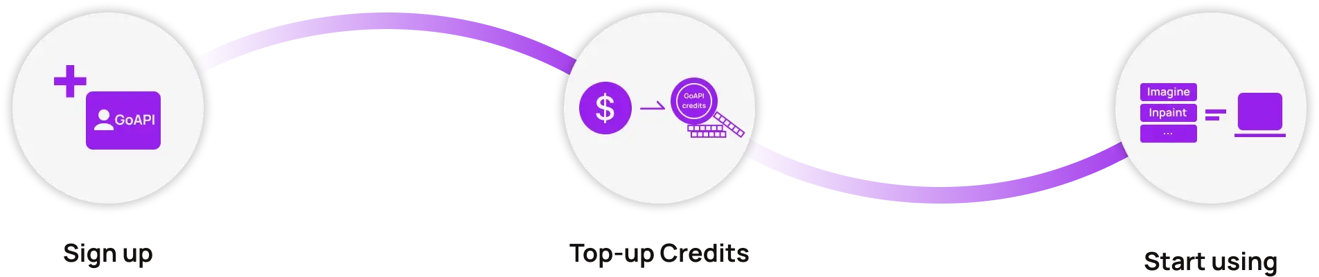 Graphics on how GoAPI's Midjourney API PPU plan works